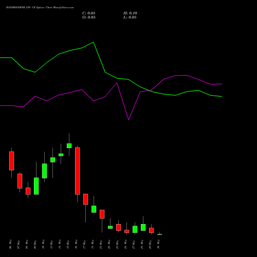 BANDHANBNK 210 CE CALL indicators chart analysis Bandhan Bank Limited options price chart strike 210 CALL
