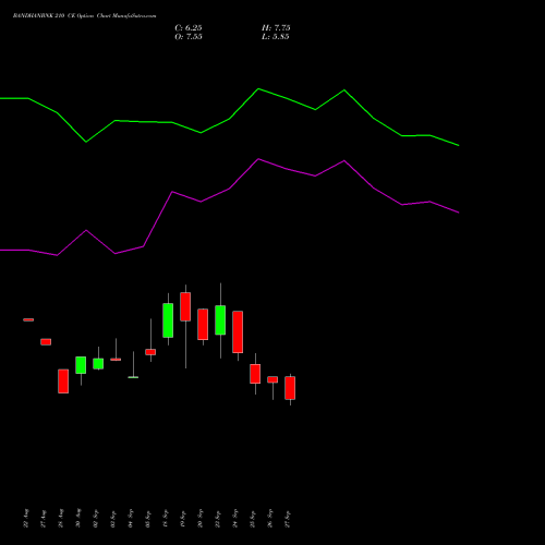 BANDHANBNK 210 CE CALL indicators chart analysis Bandhan Bank Limited options price chart strike 210 CALL