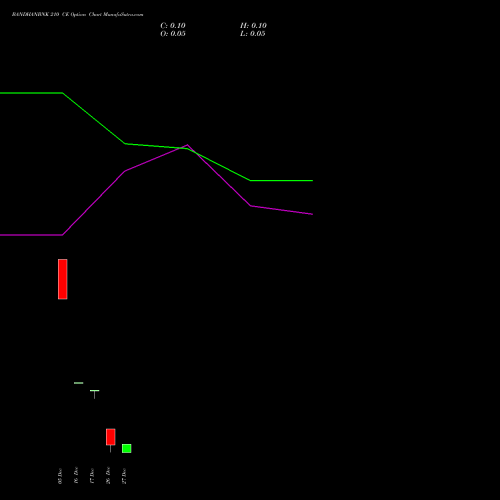 BANDHANBNK 210 CE CALL indicators chart analysis Bandhan Bank Limited options price chart strike 210 CALL