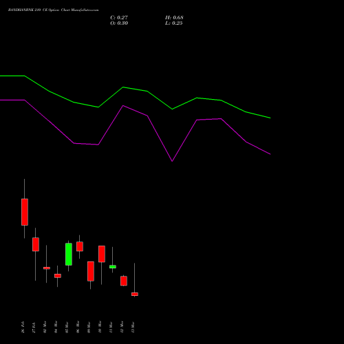 BANDHANBNK 210 CE (CALL) 30 March 2026 options price chart analysis Bandhan Bank Limited 