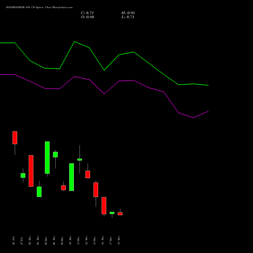 BANDHANBNK 210 CE (CALL) 28 April 2026 options price chart analysis Bandhan Bank Limited 