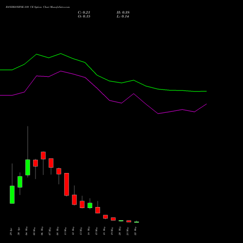 BANDHANBNK 210 CE (CALL) 26 May 2026 options price chart analysis Bandhan Bank Limited 
