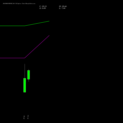 BANDHANBNK 210 CE (CALL) 30 June 2026 options price chart analysis Bandhan Bank Limited 