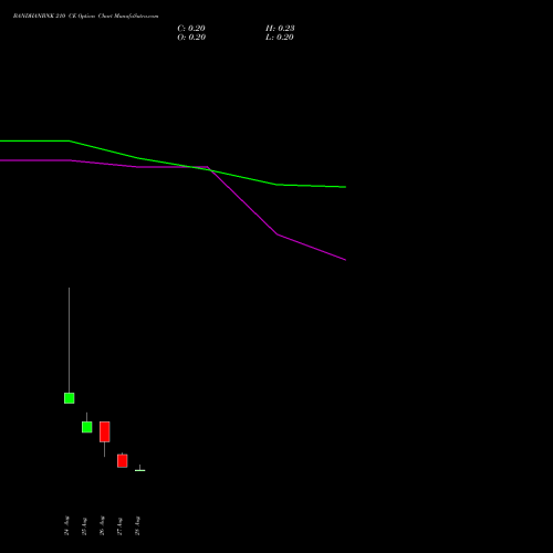 BANDHANBNK 210 CE (CALL) 29 September 2026 options price chart analysis Bandhan Bank Limited 