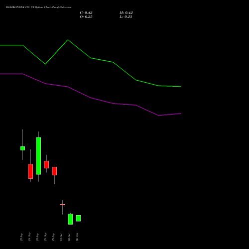 BANDHANBNK 210 CE (CALL) 27 October 2026 options price chart analysis Bandhan Bank Limited 