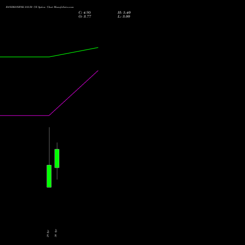 BANDHANBNK 212.50 CE (CALL) 26 May 2026 options price chart analysis Bandhan Bank Limited 