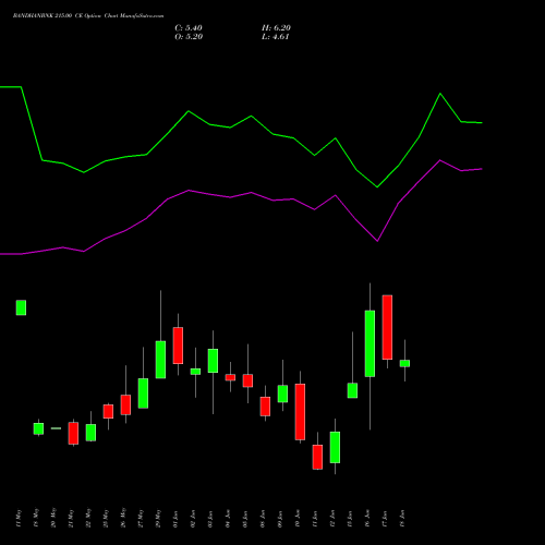 BANDHANBNK 215.00 CE (CALL) 30 June 2026 options price chart analysis Bandhan Bank Limited 