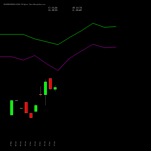 BANDHANBNK 215.00 CE (CALL) 28 July 2026 options price chart analysis Bandhan Bank Limited 