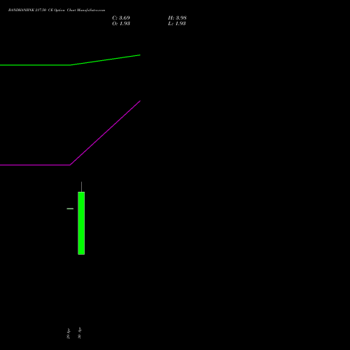 BANDHANBNK 217.50 CE (CALL) 26 May 2026 options price chart analysis Bandhan Bank Limited 