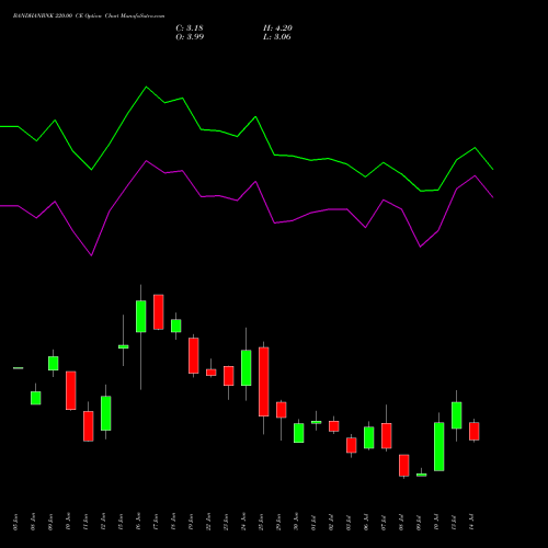 BANDHANBNK 220.00 CE (CALL) 28 July 2026 options price chart analysis Bandhan Bank Limited 