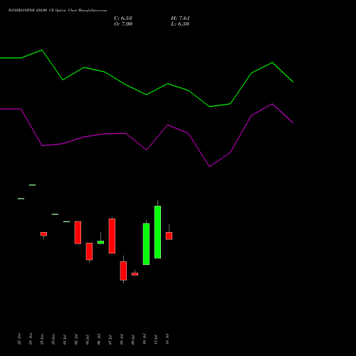 BANDHANBNK 220.00 CE (CALL) 25 August 2026 options price chart analysis Bandhan Bank Limited 