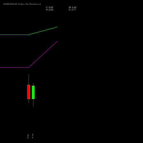 BANDHANBNK 220 CE (CALL) 26 May 2026 options price chart analysis Bandhan Bank Limited 