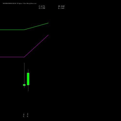 BANDHANBNK 222.50 CE (CALL) 26 May 2026 options price chart analysis Bandhan Bank Limited 