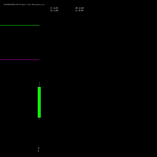 BANDHANBNK 225 CE (CALL) 26 May 2026 options price chart analysis Bandhan Bank Limited 
