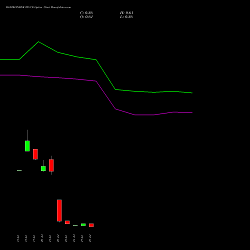 BANDHANBNK 225 CE (CALL) 25 August 2026 options price chart analysis Bandhan Bank Limited 