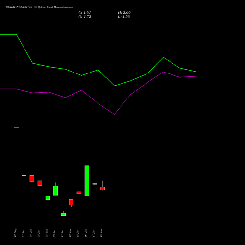 BANDHANBNK 227.50 CE (CALL) 30 June 2026 options price chart analysis Bandhan Bank Limited 