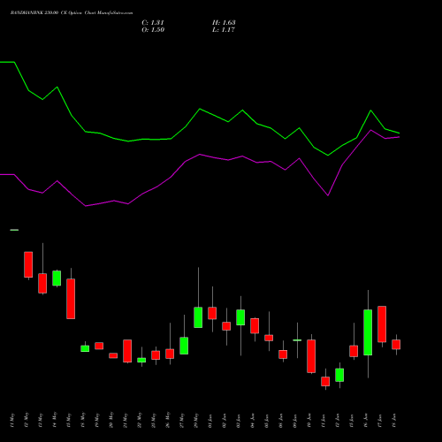 BANDHANBNK 230.00 CE (CALL) 30 June 2026 options price chart analysis Bandhan Bank Limited 