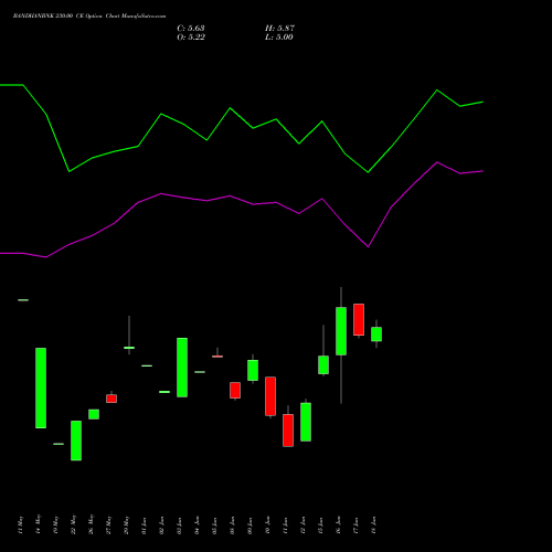 BANDHANBNK 230.00 CE (CALL) 28 July 2026 options price chart analysis Bandhan Bank Limited 