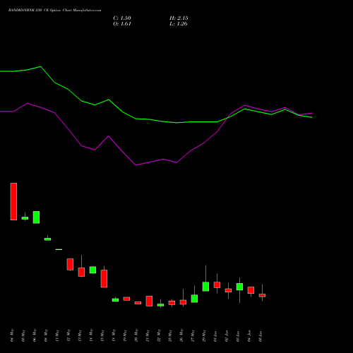 BANDHANBNK 230 CE (CALL) 30 June 2026 options price chart analysis Bandhan Bank Limited 
