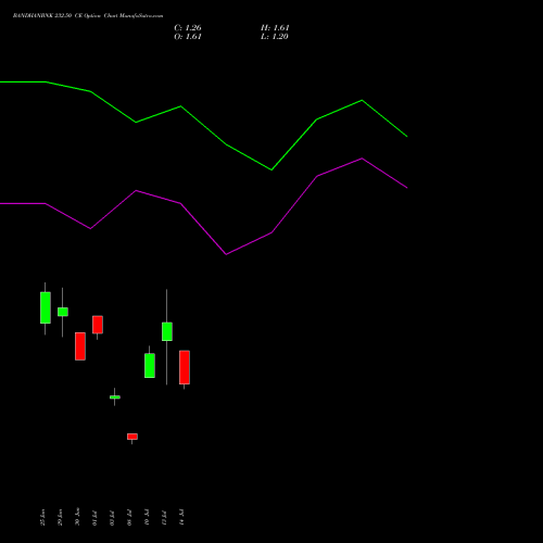 BANDHANBNK 232.50 CE (CALL) 28 July 2026 options price chart analysis Bandhan Bank Limited 