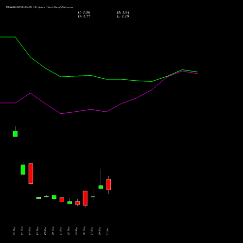 BANDHANBNK 235.00 CE (CALL) 30 June 2026 options price chart analysis Bandhan Bank Limited 
