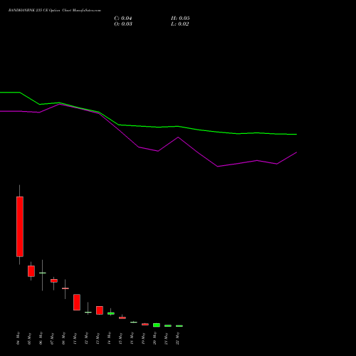 BANDHANBNK 235 CE (CALL) 26 May 2026 options price chart analysis Bandhan Bank Limited 