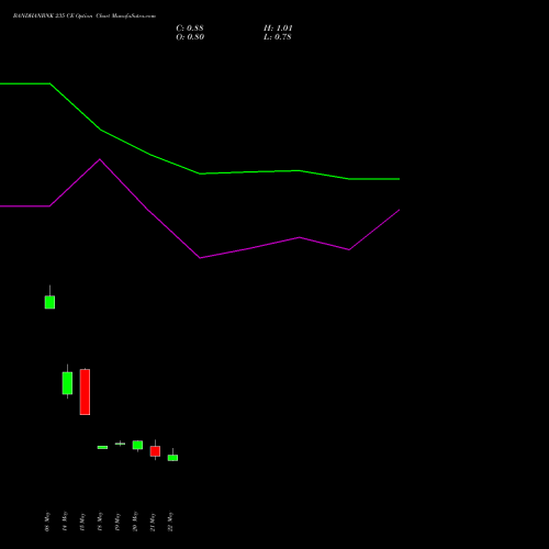 BANDHANBNK 235 CE (CALL) 30 June 2026 options price chart analysis Bandhan Bank Limited 