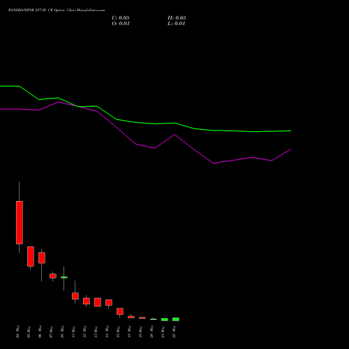 BANDHANBNK 237.50 CE (CALL) 26 May 2026 options price chart analysis Bandhan Bank Limited 