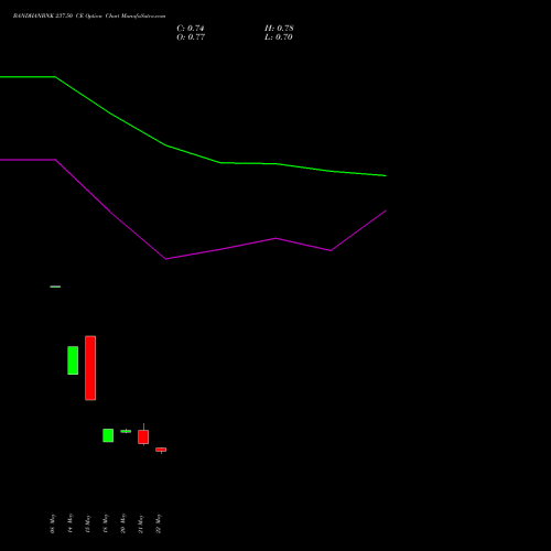 BANDHANBNK 237.50 CE (CALL) 30 June 2026 options price chart analysis Bandhan Bank Limited 