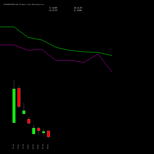 BANDHANBNK 240 CE (CALL) 30 June 2026 options price chart analysis Bandhan Bank Limited 