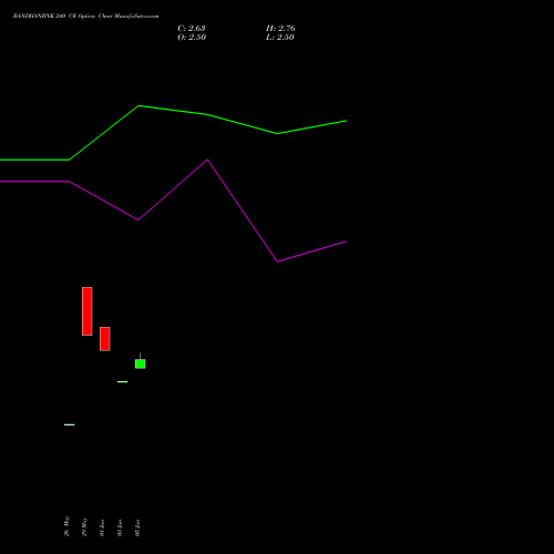 BANDHANBNK 240 CE (CALL) 28 July 2026 options price chart analysis Bandhan Bank Limited 