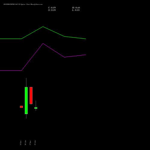 BANDHANBNK 245 CE (CALL) 30 June 2026 options price chart analysis Bandhan Bank Limited 