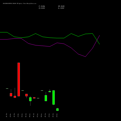 BANDHANBNK 120.00 PE (PUT) 27 January 2026 options price chart analysis Bandhan Bank Limited 