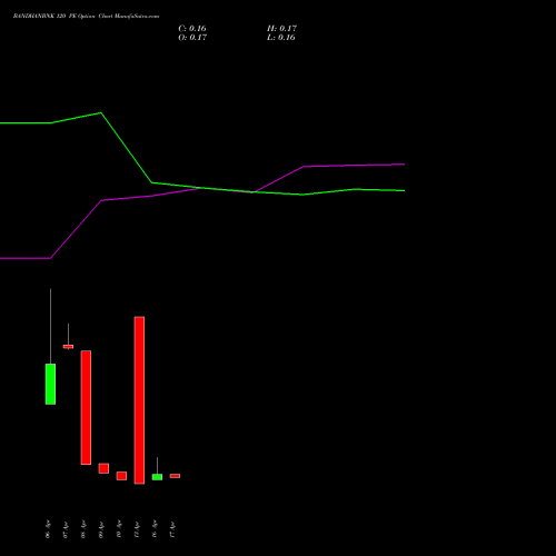 BANDHANBNK 120 PE (PUT) 28 April 2026 options price chart analysis Bandhan Bank Limited 