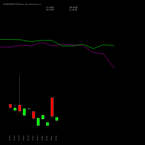 Live BANDHANBNK 125 PE (PUT) 30 December 2025 options price chart analysis Bandhan Bank Limited 