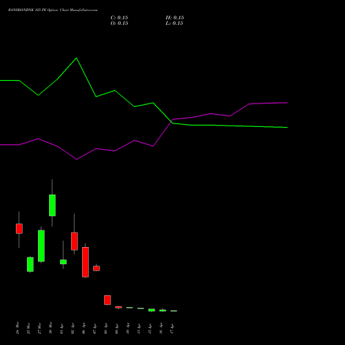 BANDHANBNK 125 PE (PUT) 28 April 2026 options price chart analysis Bandhan Bank Limited 