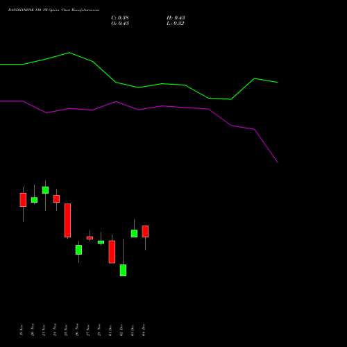 Live BANDHANBNK 130 PE (PUT) 30 December 2025 options price chart analysis Bandhan Bank Limited 