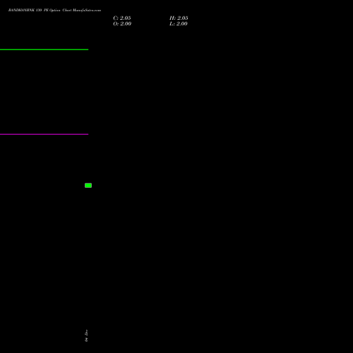 Live BANDHANBNK 130 PE (PUT) 24 February 2026 options price chart analysis Bandhan Bank Limited 