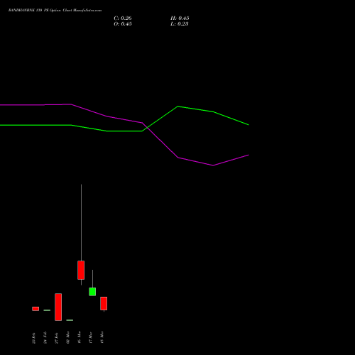 BANDHANBNK 130 PE (PUT) 30 March 2026 options price chart analysis Bandhan Bank Limited 