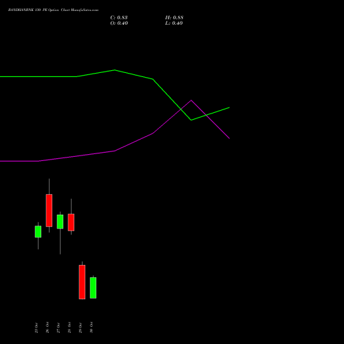 BANDHANBNK 130 PE (PUT) 23 November 2026 options price chart analysis Bandhan Bank Limited 