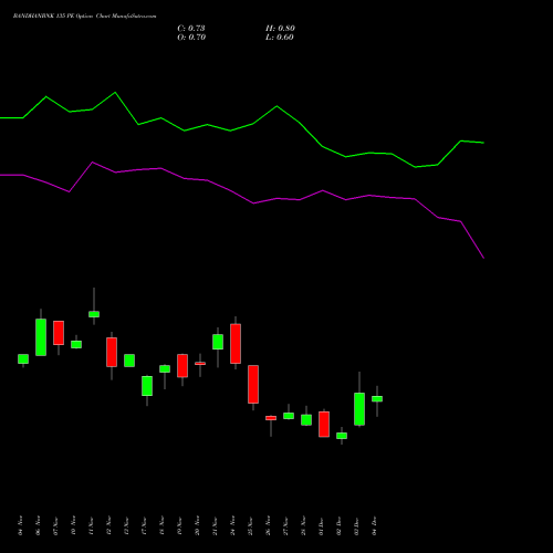 Live BANDHANBNK 135 PE (PUT) 30 December 2025 options price chart analysis Bandhan Bank Limited 