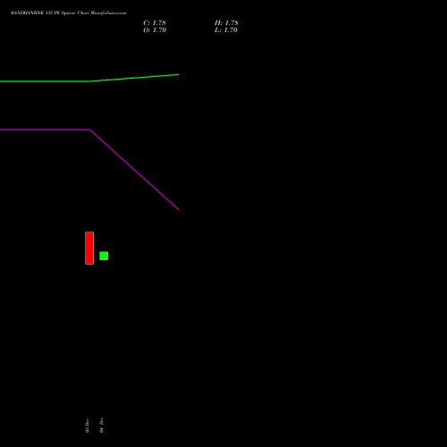 Live BANDHANBNK 135 PE (PUT) 27 January 2026 options price chart analysis Bandhan Bank Limited 