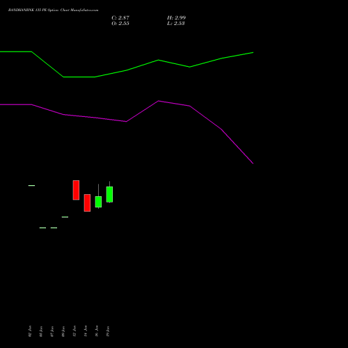 BANDHANBNK 135 PE (PUT) 24 February 2026 options price chart analysis Bandhan Bank Limited 