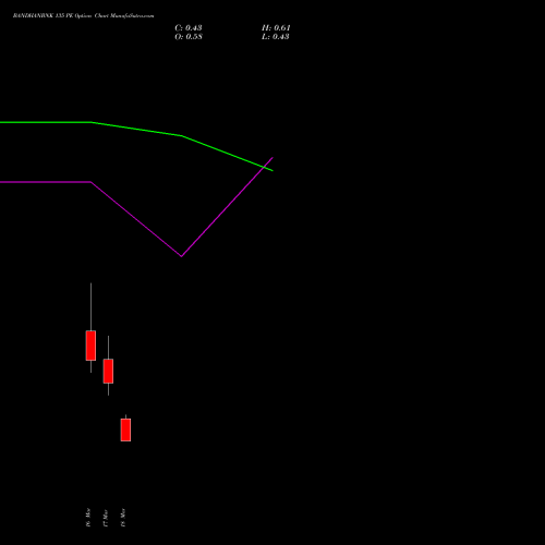 BANDHANBNK 135 PE (PUT) 30 March 2026 options price chart analysis Bandhan Bank Limited 