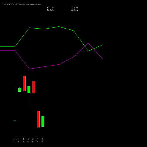 BANDHANBNK 135 PE (PUT) 23 November 2026 options price chart analysis Bandhan Bank Limited 