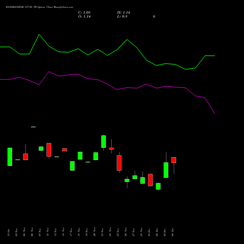 Live BANDHANBNK 137.50 PE (PUT) 30 December 2025 options price chart analysis Bandhan Bank Limited 