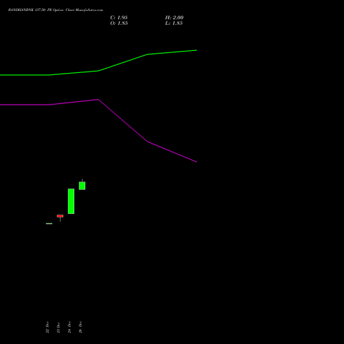 BANDHANBNK 137.50 PE (PUT) 27 January 2026 options price chart analysis Bandhan Bank Limited 