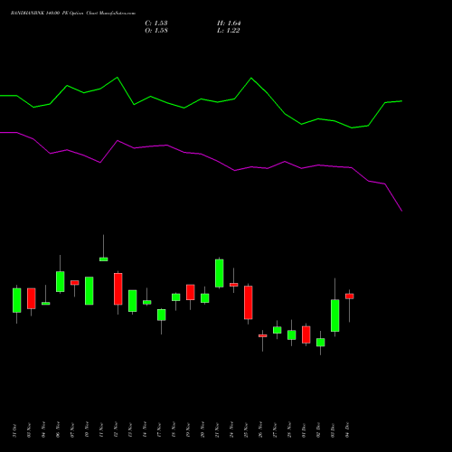 Live BANDHANBNK 140.00 PE (PUT) 30 December 2025 options price chart analysis Bandhan Bank Limited 