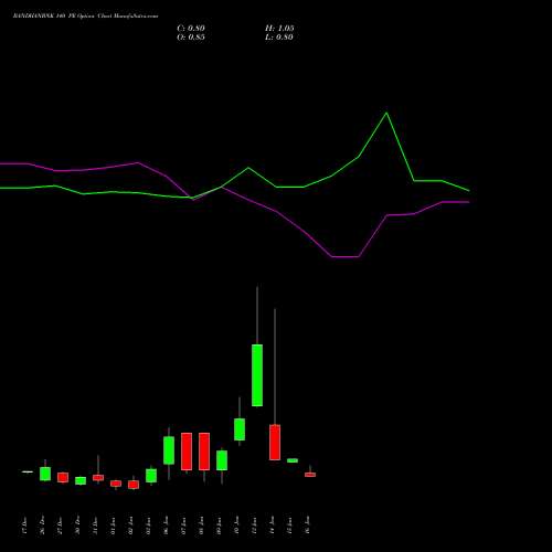 BANDHANBNK 140 PE PUT indicators chart analysis Bandhan Bank Limited options price chart strike 140 PUT