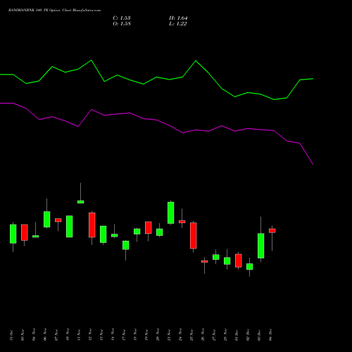 Live BANDHANBNK 140 PE (PUT) 30 December 2025 options price chart analysis Bandhan Bank Limited 
